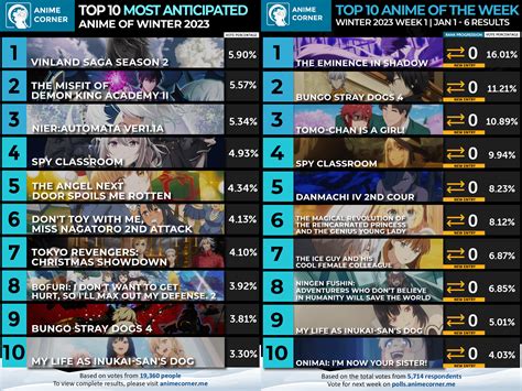 Top 10 Anticipated & Week 01 Anime - Winter 2023 (Anime Corner) : r/anime