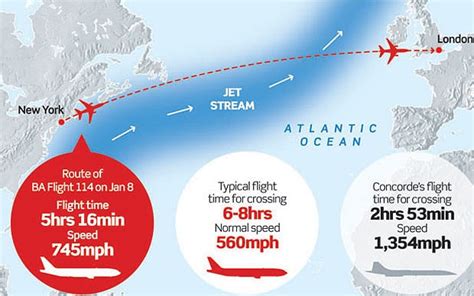 Climate change 'will slow flights from London to New York'