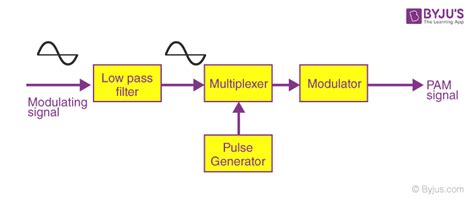 Pulse Amplitude Modulation - Circuit, Definition, Advantages, Types