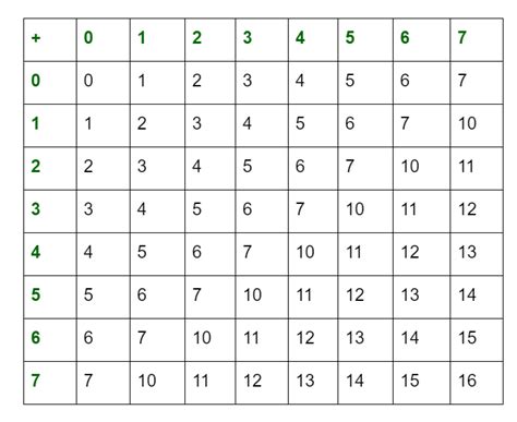 Octal Number Chart