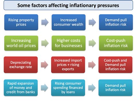 Inflation - Main Causes of Inflation | tutor2u Economics