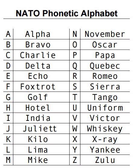 Image result for nato phonetic alphabet | Nato phonetic alphabet, Phonetic alphabet, Military ...