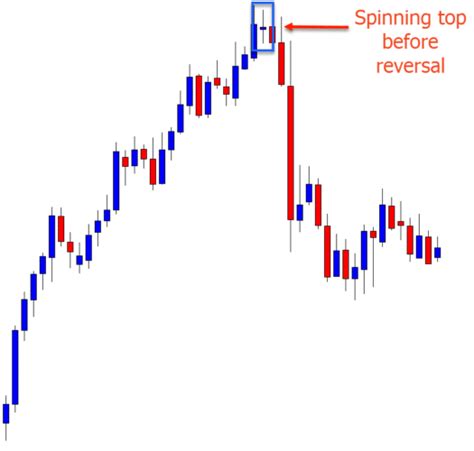 Spinning Top Candlestick Pattern Quick Trading Guide