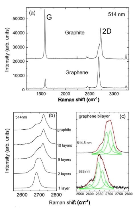 a) Raman spectra of bulk graphite and single layer exfoliated graphene,... | Download Scientific ...