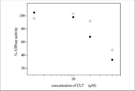 ATPase activity of Ca 2-ATPase determined in the presence of increasing ...