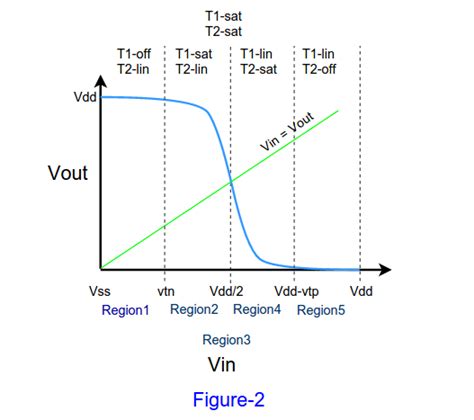 CMOS Inverter Voltage Transfer Characteristics ~ VLSI Teacher