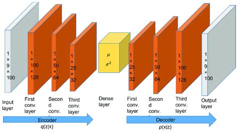 The proposed VAE architecture for data pre-training. | Download Scientific Diagram