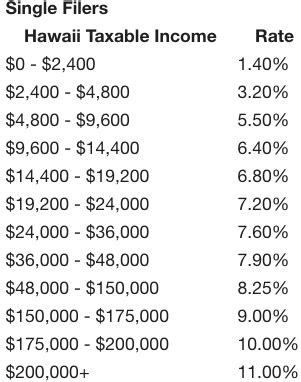 Cost of Living in Hawaii in 2020 | The Ultimate Guide to the Price of Paradise