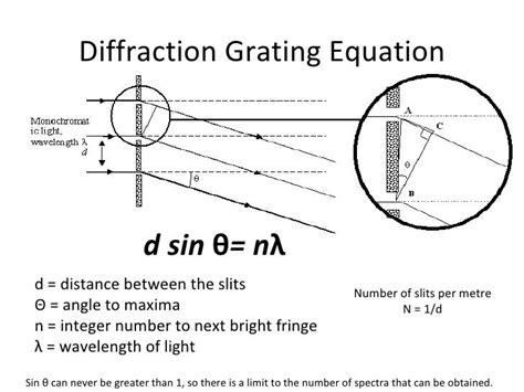 Diffraction - Revision Cards in A Level and IB Physics