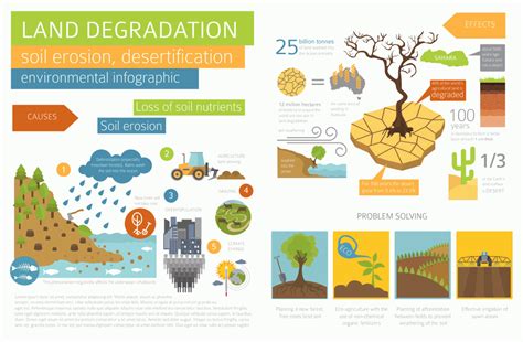 Soil Erosion