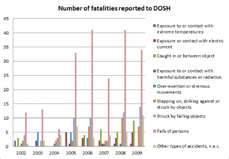 Accident statistics (based on types of accidents) in construction... | Download Scientific Diagram