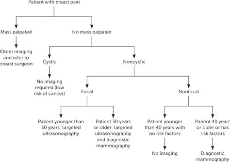 Common Breast Problems | AAFP