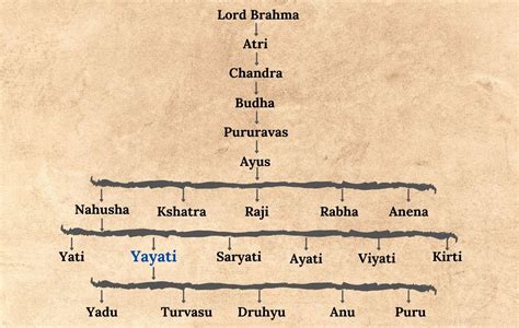 Yayati Family Tree – bookIndex.in