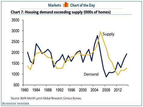 Better Economics: Housing supply down, demand up