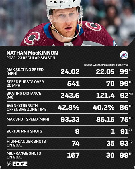 Nathan MacKinnon 2022-23 stats : r/hockey