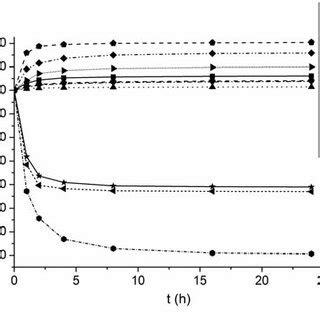 Soil P sorption isotherm on different sample | Download Scientific Diagram