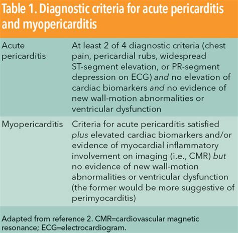 Myopericarditis causes, symptoms, diagnosis, treatment & prognosis