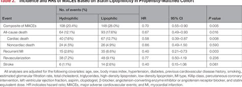 Table 2 from Hydrophilic Versus Lipophilic Statin Treatments in Patients With Renal Impairment ...