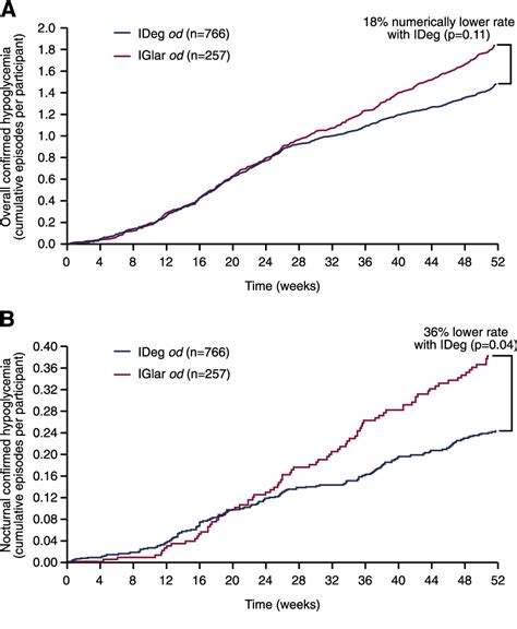 [PDF] Insulin Degludec Versus Insulin Glargine in Insulin-Naive Patients With Type 2 Diabetes ...