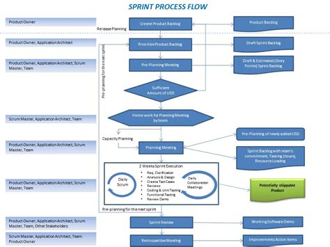 Qa Process Flow In Agile