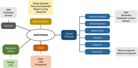 Specifiers for major depressive disorder in the 5th edition of the ...