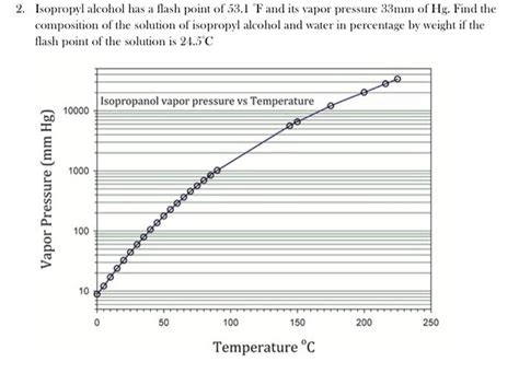 Solved 2. Isopropyl alcohol has a flash point of 53.1 F and | Chegg.com