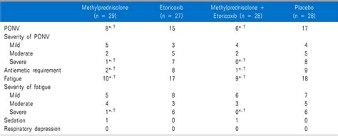 Incidence of Side Effects Methylprednisolone | Download Scientific Diagram