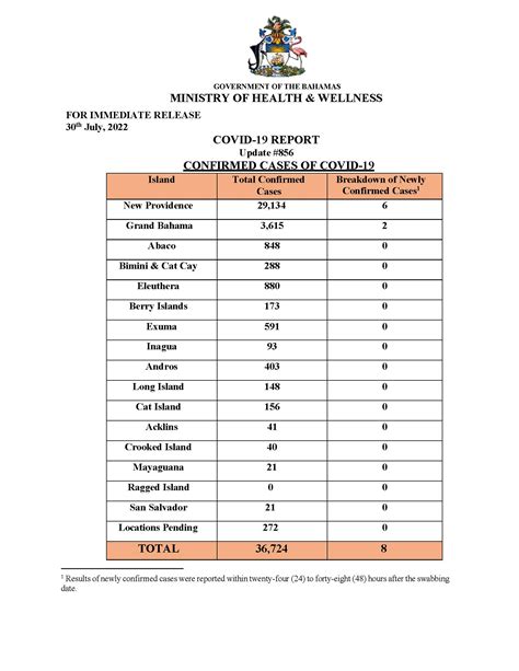 8 new cases of COVID on July 30th 2022, in The Bahamas | The Bahamas ...