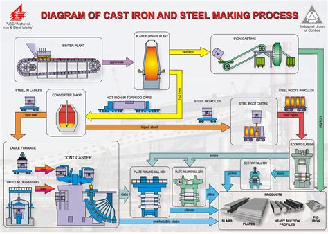 STEEL MAKING PROCESS | Sheet metal shop, Sheet metal fabrication, Metal fabrication