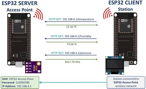 ESP32 Client-Server Wi-Fi Communication Between Two Boards | Random ...