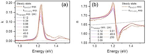 Figure S6. (a) Imaginary part (k) of the complex refractive index... | Download Scientific Diagram