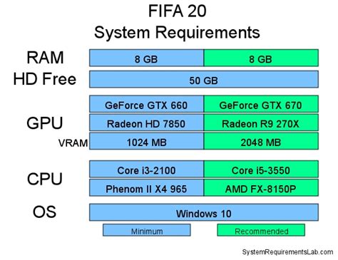 FIFA 20 system requirements | Can I Run FIFA 20