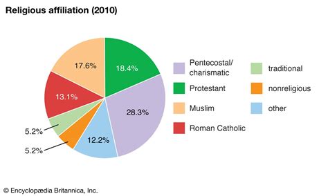 Ghana - Traditional, Christianity, Islam | Britannica