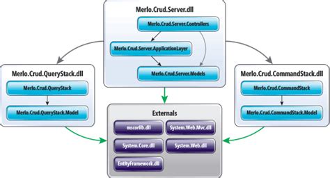 Cutting Edge - CQRS for the Common Application | Microsoft Learn