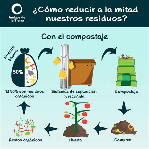 ¿Cómo reducir a la mitad nuestros residuos? - Amigos de la Tierra