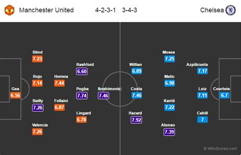 Lineups, Team News, Stats – Manchester United vs Chelsea | Football ...