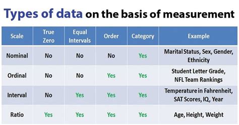 Nominal, Ordinal, Interval and Ratio Data