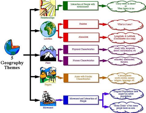 Geography For One World - Five Themes of Geography | Five themes of geography, Geography lessons ...