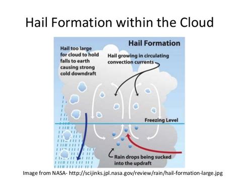 Hail formation within a Cumulonimbus Cloud