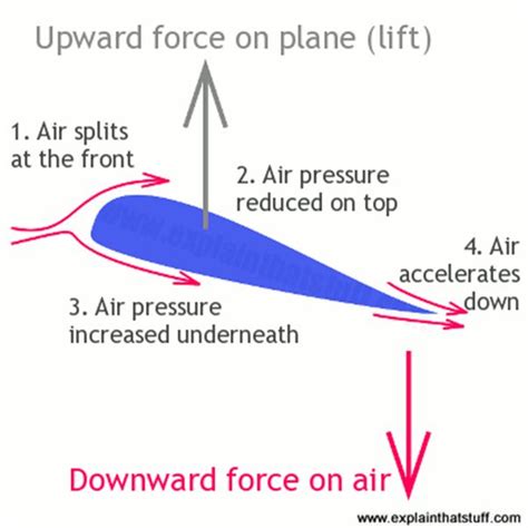 Airplane Wing Lift Diagram