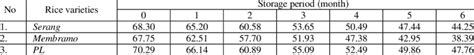 Carbohydrate levels (in %) of several rice varieties taken from Bahu ...