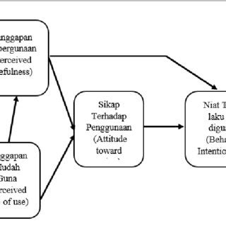 TAM Model (adapted from Davis, 1989) | Download Scientific Diagram