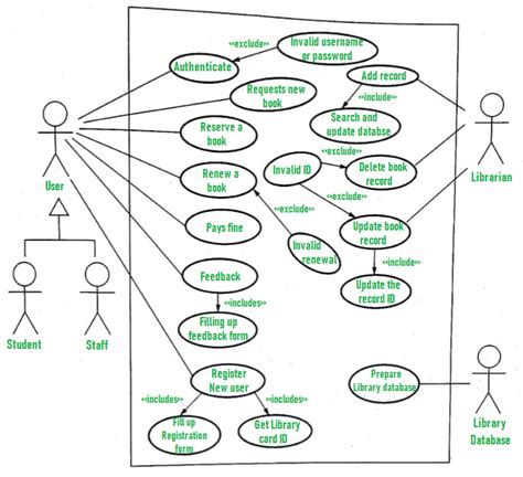 leeren Krieg Streit use case diagram in software engineering Kassenbon Fisch Zahlen