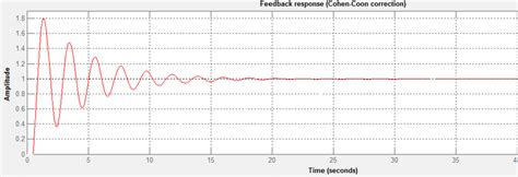 Cohen-Coon Correction Method C. Zeigler-Nichols Tuning Method For... | Download Scientific Diagram