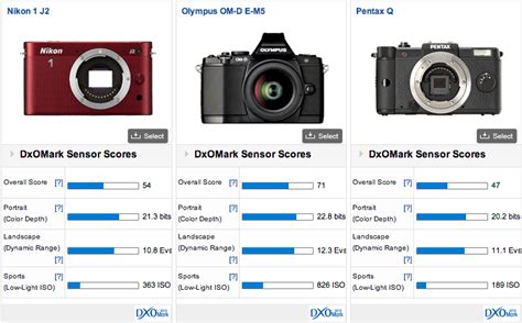 DxOMark test results for Nikon 1 J2 mirrorless camera are out - Nikon ...