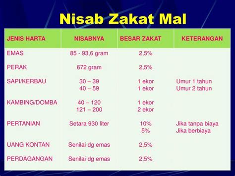 Perbedaan Zakat Mal Dan Zakat Fitrah Yang Harus Diketahui - Mobile Legends