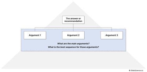 What is the Pyramid Principle?