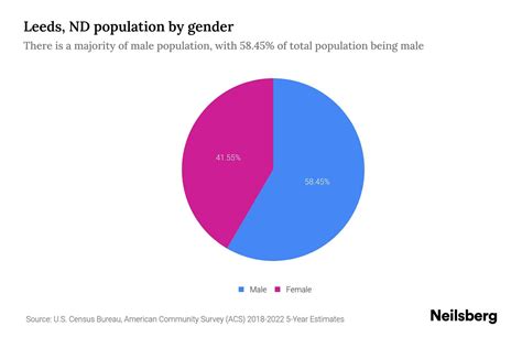 Leeds, ND Population by Gender - 2024 Update | Neilsberg