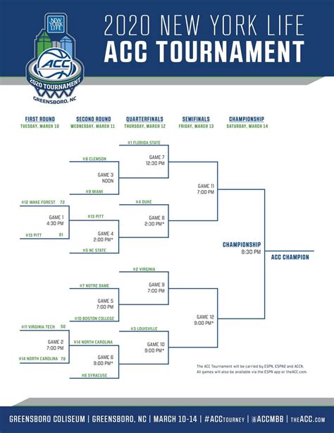 2020 ACC tournament: Bracket, schedule, scores | NCAA.com