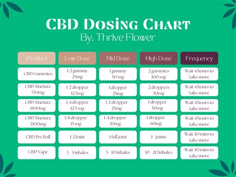 Easy to Use CBD THC Dosing Guide |Thrive Flower | Learn More